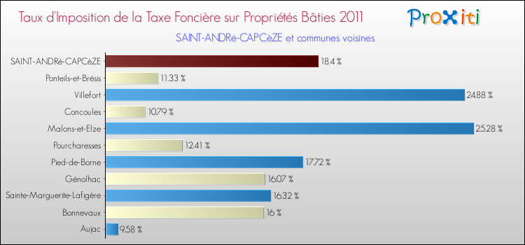 Taux d'imposition de la taxe foncière sur le bati 2011 pour SAINT-ANDRé-CAPCèZE et les communes proches Comparaison des taux d'imposition de la taxe foncière sur le bati 2011 pour SAINT-ANDRé-CAPCèZE et les communes voisines