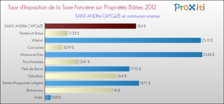 Taux d'imposition de la taxe foncière sur le bati 2012 pour SAINT-ANDRé-CAPCèZE et les communes proches Comparaison des taux d'imposition de la taxe foncière sur le bati 2012 pour SAINT-ANDRé-CAPCèZE et les communes voisines
