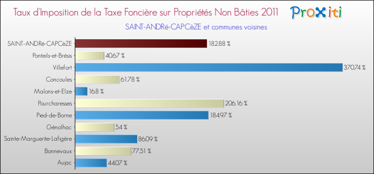 Taux d'imposition de la taxe foncière sur les immeubles et terrains non batis 2011 pour SAINT-ANDRé-CAPCèZE et les communes proches Comparaison des taux d'imposition de la taxe foncière sur les immeubles et terrains non batis 2011 pour SAINT-ANDRé-CAPCèZE et les communes voisines