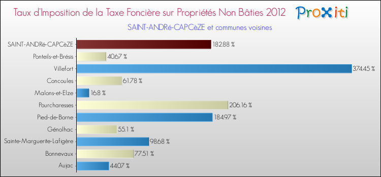 Taux d'imposition de la taxe foncière sur les immeubles et terrains non batis 2012 pour SAINT-ANDRé-CAPCèZE et les communes proches Comparaison des taux d'imposition de la taxe foncière sur les immeubles et terrains non batis 2012 pour SAINT-ANDRé-CAPCèZE et les communes voisines