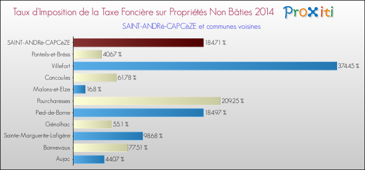 Taux d'imposition de la taxe foncière sur les immeubles et terrains non batis 2014 pour SAINT-ANDRé-CAPCèZE et les communes proches Comparaison des taux d'imposition de la taxe foncière sur les immeubles et terrains non batis 2014 pour SAINT-ANDRé-CAPCèZE et les communes voisines