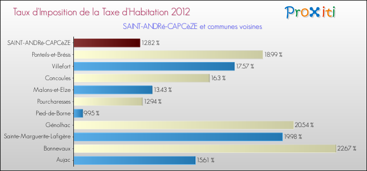 Taux d'imposition de la taxe d'habitation 2012 pour SAINT-ANDRé-CAPCèZE et les communes proches Comparaison des taux d'imposition de la taxe d'habitation 2012 pour SAINT-ANDRé-CAPCèZE et les communes voisines