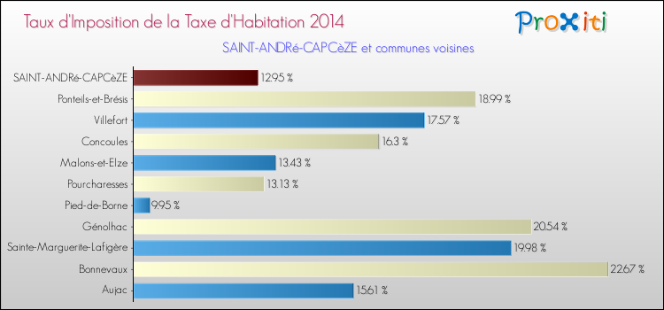 Taux d'imposition de la taxe d'habitation 2014 pour SAINT-ANDRé-CAPCèZE et les communes proches Comparaison des taux d'imposition de la taxe d'habitation 2014 pour SAINT-ANDRé-CAPCèZE et les communes voisines