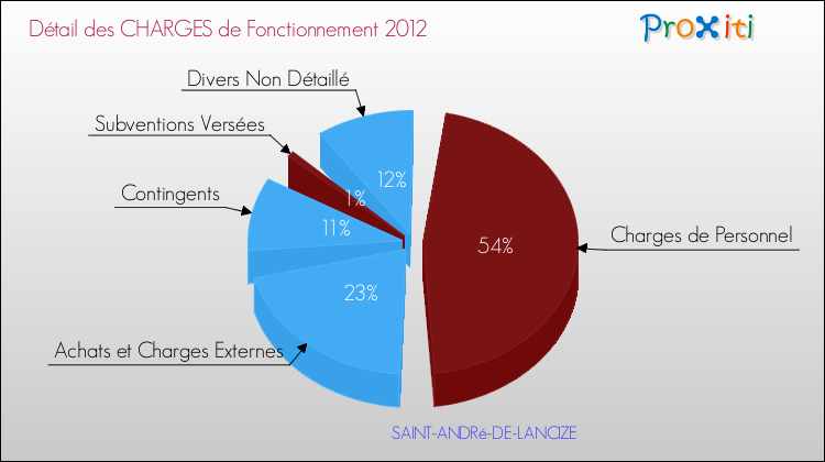 Décomposition des Charges de Fonctionnement 2012 de la commune de SAINT-ANDRé-DE-LANCIZE Charges de Fonctionnement 2012 pour la commune de SAINT-ANDRé-DE-LANCIZE