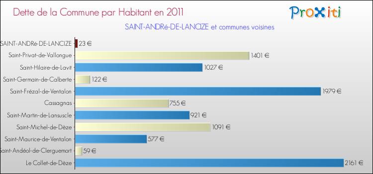 Dette par habitant de la commune en 2011 pour SAINT-ANDRé-DE-LANCIZE et les communes proches Comparaison de la dette par habitant de la commune en 2011 pour SAINT-ANDRé-DE-LANCIZE et les communes voisines