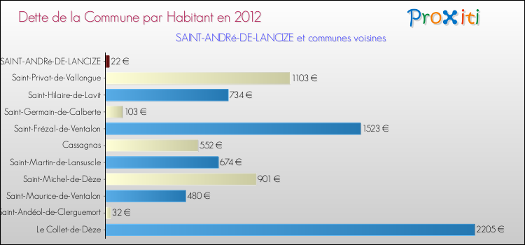 Dette par habitant de la commune en 2012 pour SAINT-ANDRé-DE-LANCIZE et les communes proches Comparaison de la dette par habitant de la commune en 2012 pour SAINT-ANDRé-DE-LANCIZE et les communes voisines