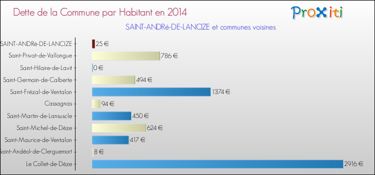 Dette par habitant de la commune en 2014 pour SAINT-ANDRé-DE-LANCIZE et les communes proches Comparaison de la dette par habitant de la commune en 2014 pour SAINT-ANDRé-DE-LANCIZE et les communes voisines