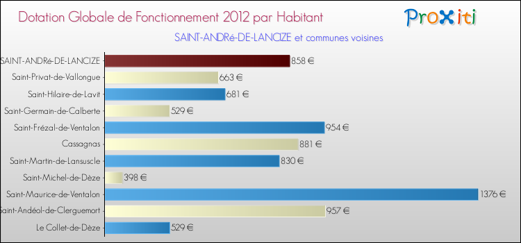 Montant des dotations globales de fonctionnement DGF par Habitant pour SAINT-ANDRé-DE-LANCIZE et les communes proches Comparaison des des dotations globales de fonctionnement DGF par habitant pour SAINT-ANDRé-DE-LANCIZE et les communes voisines