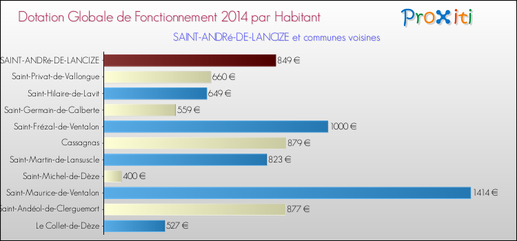 Montant des dotations globales de fonctionnement DGF par Habitant pour SAINT-ANDRé-DE-LANCIZE et les communes proches en 2014. Comparaison des des dotations globales de fonctionnement DGF par habitant pour SAINT-ANDRé-DE-LANCIZE et les communes voisines en 2014.