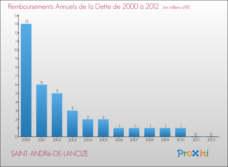 Evolution de l'annuité de la dette pour la commune de SAINT-ANDRé-DE-LANCIZE de 2000 à 2012 Annuités de la dette pour SAINT-ANDRé-DE-LANCIZE de 2000 à 2012