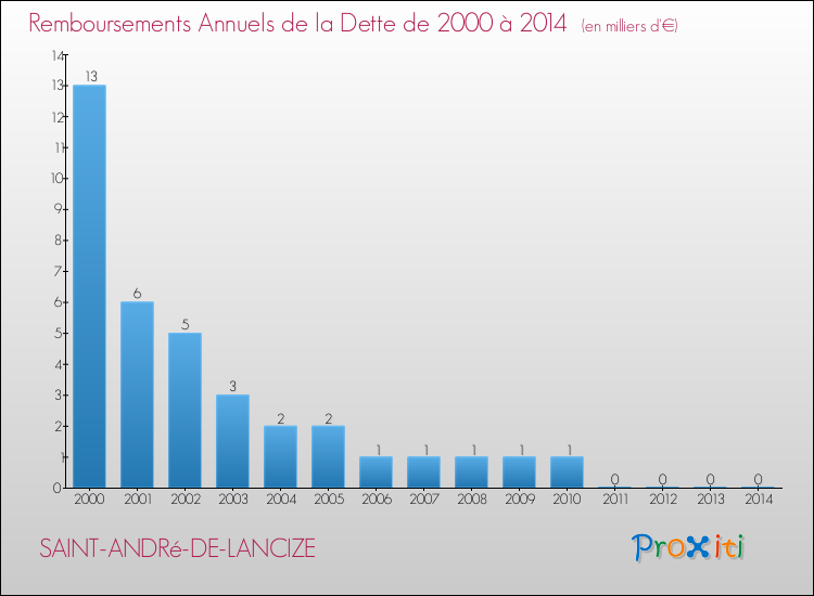 Evolution de l'annuité de la dette pour la commune de SAINT-ANDRé-DE-LANCIZE de 2000 à 2014 Annuités de la dette pour SAINT-ANDRé-DE-LANCIZE de 2000 à 2014