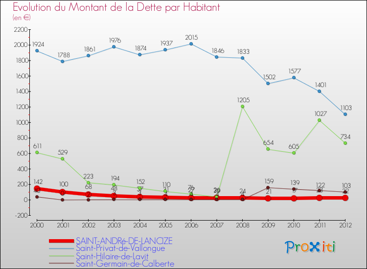 Evolution de la dette par habitant pour la commune de SAINT-ANDRé-DE-LANCIZE et les communes proches de 2000 à 2012 Comparaison de la dette par habitant pour SAINT-ANDRé-DE-LANCIZE et les communes voisines de 2000 à 2012