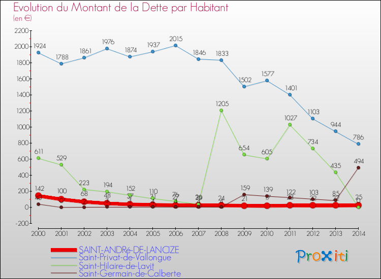 Evolution de la dette par habitant pour la commune de SAINT-ANDRé-DE-LANCIZE et les communes proches de 2000 à 2014 Comparaison de la dette par habitant pour SAINT-ANDRé-DE-LANCIZE et les communes voisines de 2000 à 2014