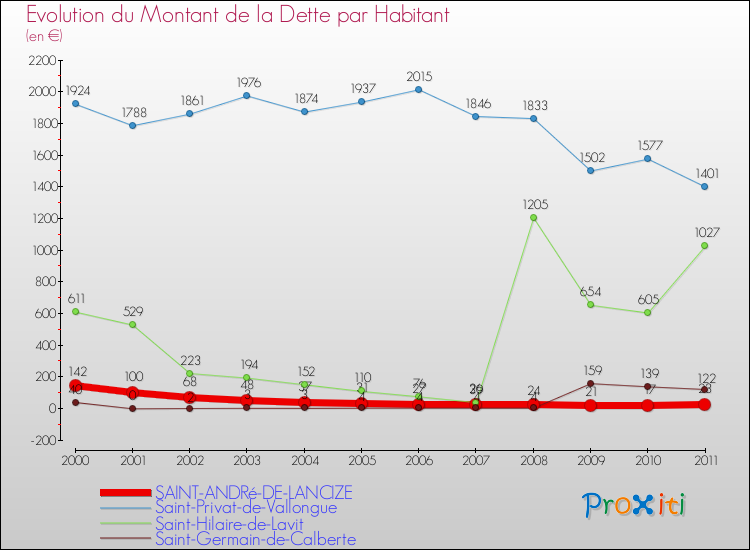Evolution de la dette par habitant pour la commune de SAINT-ANDRé-DE-LANCIZE et les communes proches Comparaison de la dette par habitant pour SAINT-ANDRé-DE-LANCIZE et les communes voisines