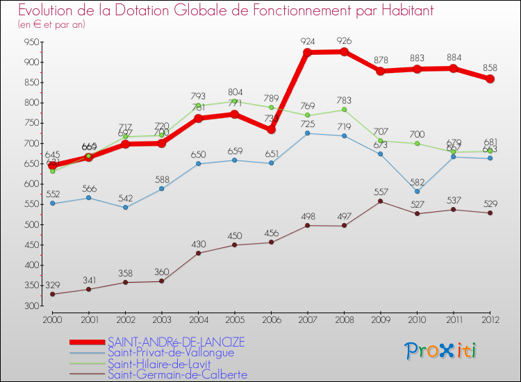 Evolution et montant de la dotation globale de fonctionnement par Habitant pour SAINT-ANDRé-DE-LANCIZE et les communes proches Comparaison des dotations globales de fonctionnement par habitant pour SAINT-ANDRé-DE-LANCIZE et les communes voisines