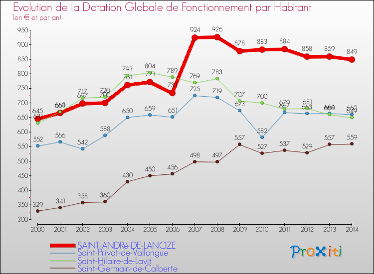 Evolution et montant de la dotation globale de fonctionnement par Habitant pour SAINT-ANDRé-DE-LANCIZE et les communes proches de 2000 à 2014. Comparaison des dotations globales de fonctionnement par habitant pour SAINT-ANDRé-DE-LANCIZE et les communes voisines de 2000 à 2014.