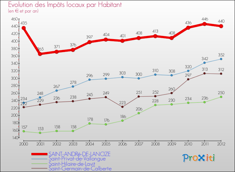 Evolution et montant des impôts locaux par Habitant pour SAINT-ANDRé-DE-LANCIZE et les communes proches Comparaison des impôts locaux par habitant pour SAINT-ANDRé-DE-LANCIZE et les communes voisines