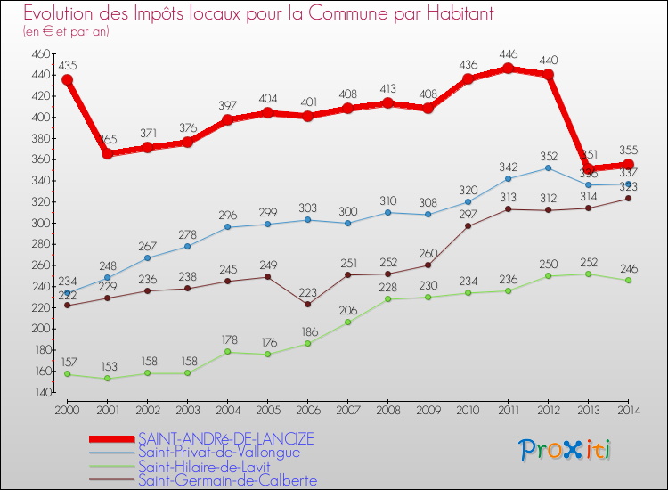 Evolution et montant des impôts locaux par Habitant pour SAINT-ANDRé-DE-LANCIZE et les communes proches de 2000 à 2014 Comparaison des impôts locaux par habitant pour SAINT-ANDRé-DE-LANCIZE et les communes voisines de 2000 à 2014