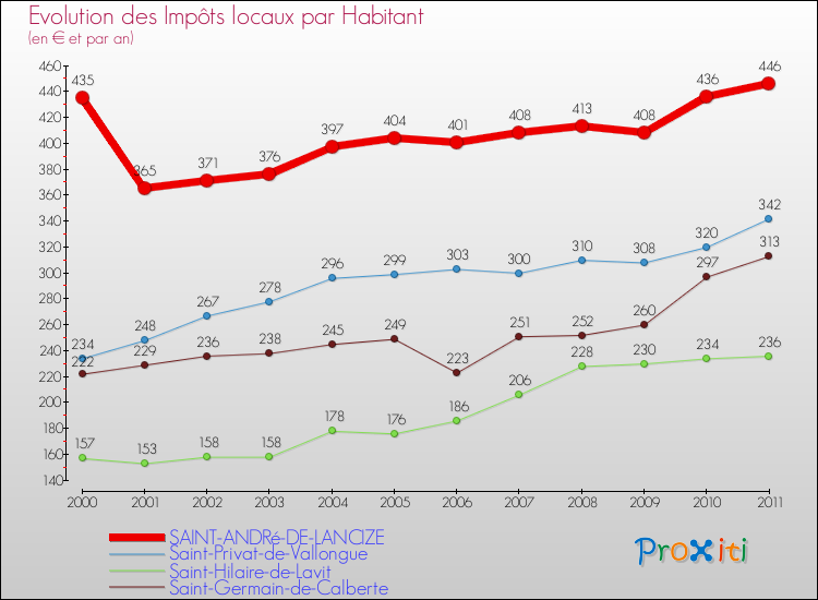 Evolution et montant des impôts locaux par Habitant pour SAINT-ANDRé-DE-LANCIZE et les communes proches Comparaison des impôts locaux par habitant pour SAINT-ANDRé-DE-LANCIZE et les communes voisines