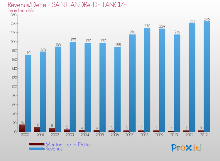 Evolution comparée de la dette et des revenus pour la commune de SAINT-ANDRé-DE-LANCIZE de 2000 à 2012 Comparaison de la dette et des revenus pour SAINT-ANDRé-DE-LANCIZE de 2000 à 2012