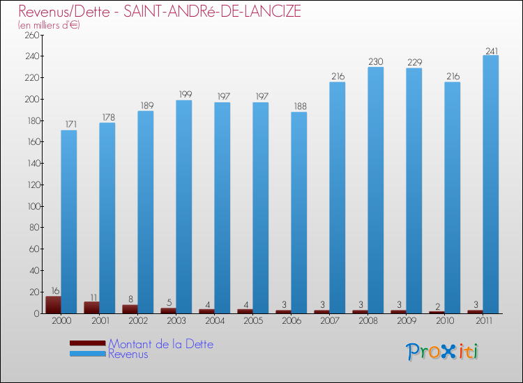 Evolution comparée de la dette et des revenus pour la commune de SAINT-ANDRé-DE-LANCIZE de 2000 à 2011 Comparaison de la dette et des revenus pour SAINT-ANDRé-DE-LANCIZE de 2000 à 2011