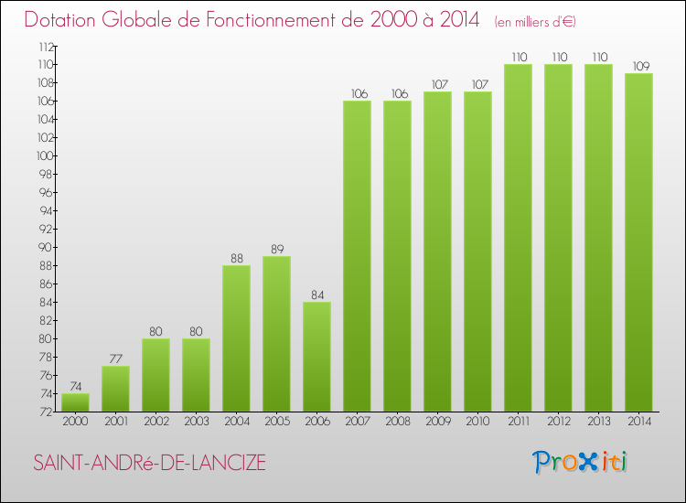 Evolution du montant de la Dotation Globale de Fonctionnement pour la commune de SAINT-ANDRé-DE-LANCIZE de 2000 à 2014 Evolution du montant de la Dotation Globale de Fonctionnement pour SAINT-ANDRé-DE-LANCIZE de 2000 à 2014
