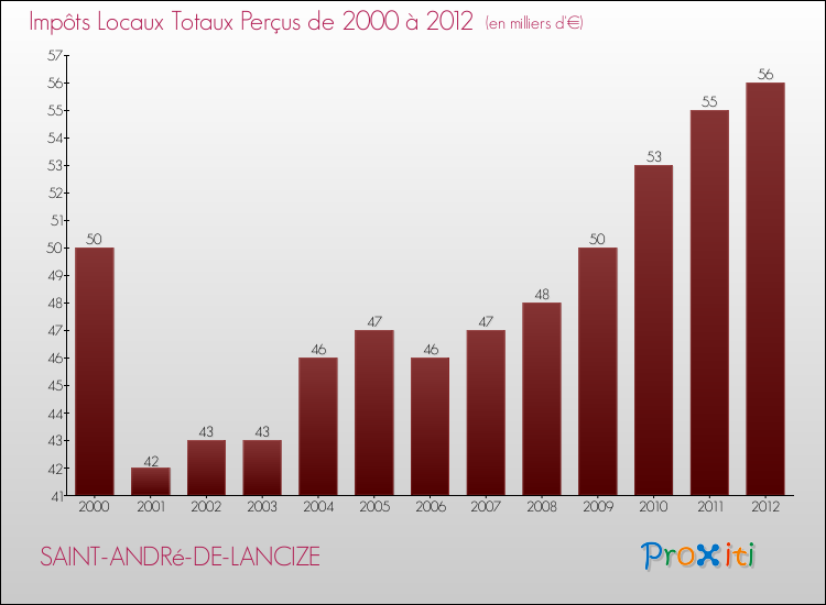 Evolution des Impôts Locaux pour la commune de SAINT-ANDRé-DE-LANCIZE de 2000 à 2012 Evolution des Impôts Locaux pour SAINT-ANDRé-DE-LANCIZE de 2000 à 2012