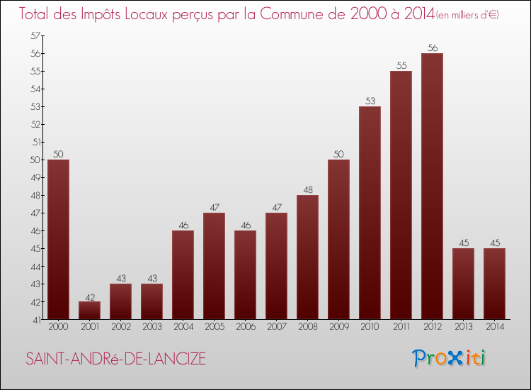 Evolution des Impôts Locaux pour la commune de SAINT-ANDRé-DE-LANCIZE de 2000 à 2014 Evolution des Impôts Locaux pour SAINT-ANDRé-DE-LANCIZE de 2000 à 2014
