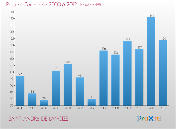 Evolution du résultat comptable pour la commune de SAINT-ANDRé-DE-LANCIZE de 2000 à 2012 Evolution du résultat comptable pour SAINT-ANDRé-DE-LANCIZE de 2000 à 2012