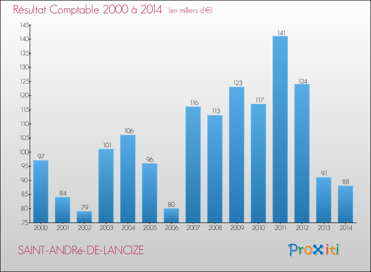 Evolution du résultat comptable pour la commune de SAINT-ANDRé-DE-LANCIZE de 2000 à 2014 Evolution du résultat comptable pour SAINT-ANDRé-DE-LANCIZE de 2000 à 2014