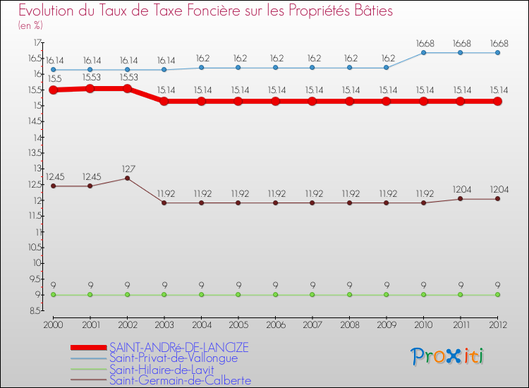 Evolution du taux de la taxe foncière sur le bati pour SAINT-ANDRé-DE-LANCIZE et les communes proches de 2000 à 2012 Comparaison des taux de taxe foncière sur le bati pour SAINT-ANDRé-DE-LANCIZE et les communes voisines de 2000 à 2012