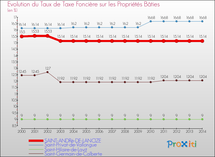 Evolution du taux de la taxe foncière sur le bati pour SAINT-ANDRé-DE-LANCIZE et les communes proches de 2000 à 2014 Comparaison des taux de taxe foncière sur le bati pour SAINT-ANDRé-DE-LANCIZE et les communes voisines de 2000 à 2014
