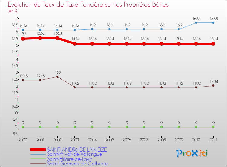 Evolution du taux de la taxe foncière sur le bati pour SAINT-ANDRé-DE-LANCIZE et les communes proches Comparaison des taux de taxe foncière sur le bati pour SAINT-ANDRé-DE-LANCIZE et les communes voisines