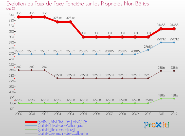 Evolution du taux de la taxe foncière sur les immeubles et terrains non batis pour SAINT-ANDRé-DE-LANCIZE et les communes proches de 2000 à 2012 Comparaison des taux de la taxe foncière sur les immeubles et terrains non batis pour SAINT-ANDRé-DE-LANCIZE et les communes voisines de 2000 à 2012