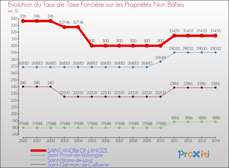 Evolution du taux de la taxe foncière sur les immeubles et terrains non batis pour SAINT-ANDRé-DE-LANCIZE et les communes proches de 2000 à 2014 Comparaison des taux de la taxe foncière sur les immeubles et terrains non batis pour SAINT-ANDRé-DE-LANCIZE et les communes voisines de 2000 à 2014
