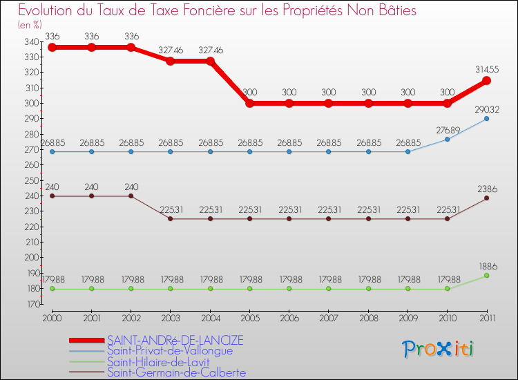 Evolution du taux de la taxe foncière sur les immeubles et terrains non batis pour SAINT-ANDRé-DE-LANCIZE et les communes proches Comparaison des taux de la taxe foncière sur les immeubles et terrains non batis pour SAINT-ANDRé-DE-LANCIZE et les communes voisines