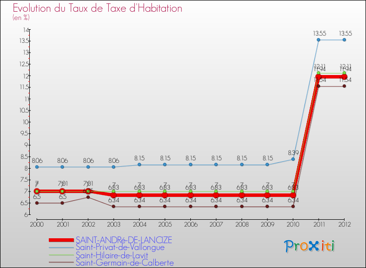 Evolution du taux de la taxe d'habitation pour SAINT-ANDRé-DE-LANCIZE et les communes proches Comparaison des taux de la taxe d'habitation pour SAINT-ANDRé-DE-LANCIZE et les communes voisines