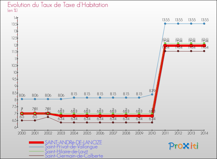 Evolution du taux de la taxe d'habitation pour SAINT-ANDRé-DE-LANCIZE et les communes proches de 2000 à 2014 Comparaison des taux de la taxe d'habitation pour SAINT-ANDRé-DE-LANCIZE et les communes voisines de 2000 à 2014
