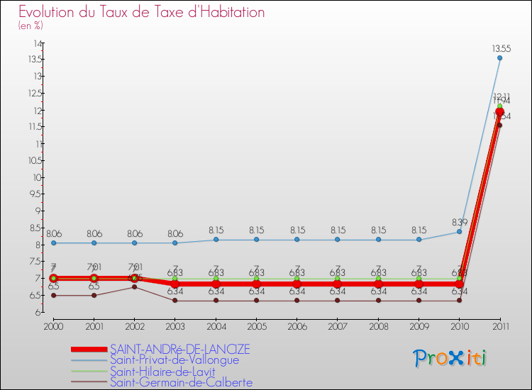 Evolution du taux de la taxe d'habitation pour SAINT-ANDRé-DE-LANCIZE et les communes proches Comparaison des taux de la taxe d'habitation pour SAINT-ANDRé-DE-LANCIZE et les communes voisines