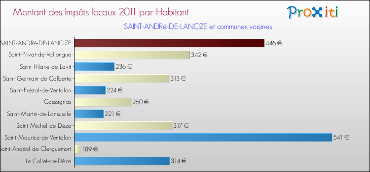 Montant des impôts locaux par Habitant pour SAINT-ANDRé-DE-LANCIZE et les communes proches Comparaison des impôts locaux par habitant pour SAINT-ANDRé-DE-LANCIZE et les communes voisines
