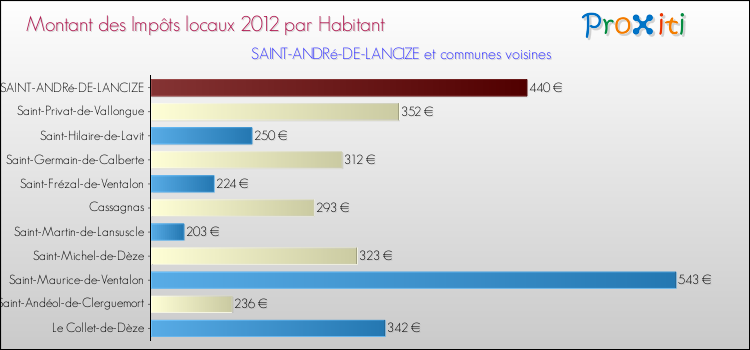 Montant des impôts locaux par Habitant pour SAINT-ANDRé-DE-LANCIZE et les communes proches Comparaison des impôts locaux par habitant pour SAINT-ANDRé-DE-LANCIZE et les communes voisines