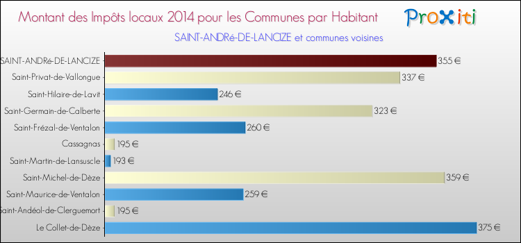 Montant des impôts locaux par Habitant pour SAINT-ANDRé-DE-LANCIZE et les communes proches en 2014 Comparaison des impôts locaux par habitant pour SAINT-ANDRé-DE-LANCIZE et les communes voisines en 2014