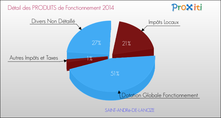 Décomposition du Budget de Fonctionnement 2014 de la commune de SAINT-ANDRé-DE-LANCIZE Budget de Fonctionnement 2014 pour la commune de SAINT-ANDRé-DE-LANCIZE