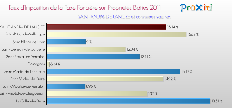 Taux d'imposition de la taxe foncière sur le bati 2011 pour SAINT-ANDRé-DE-LANCIZE et les communes proches Comparaison des taux d'imposition de la taxe foncière sur le bati 2011 pour SAINT-ANDRé-DE-LANCIZE et les communes voisines
