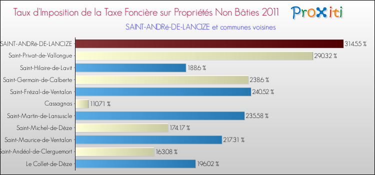 Taux d'imposition de la taxe foncière sur les immeubles et terrains non batis 2011 pour SAINT-ANDRé-DE-LANCIZE et les communes proches Comparaison des taux d'imposition de la taxe foncière sur les immeubles et terrains non batis 2011 pour SAINT-ANDRé-DE-LANCIZE et les communes voisines