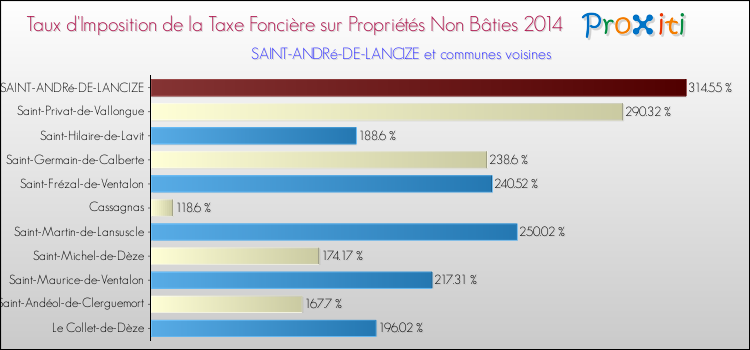 Taux d'imposition de la taxe foncière sur les immeubles et terrains non batis 2014 pour SAINT-ANDRé-DE-LANCIZE et les communes proches Comparaison des taux d'imposition de la taxe foncière sur les immeubles et terrains non batis 2014 pour SAINT-ANDRé-DE-LANCIZE et les communes voisines