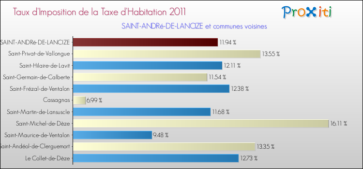 Taux d'imposition de la taxe d'habitation 2011 pour SAINT-ANDRé-DE-LANCIZE et les communes proches Comparaison des taux d'imposition de la taxe d'habitation 2011 pour SAINT-ANDRé-DE-LANCIZE et les communes voisines