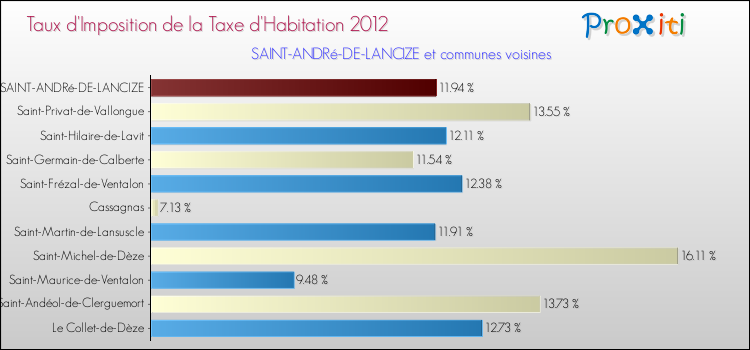 Taux d'imposition de la taxe d'habitation 2012 pour SAINT-ANDRé-DE-LANCIZE et les communes proches Comparaison des taux d'imposition de la taxe d'habitation 2012 pour SAINT-ANDRé-DE-LANCIZE et les communes voisines