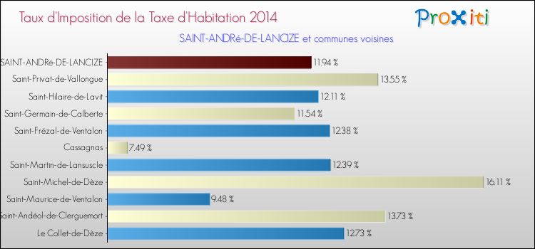 Taux d'imposition de la taxe d'habitation 2014 pour SAINT-ANDRé-DE-LANCIZE et les communes proches Comparaison des taux d'imposition de la taxe d'habitation 2014 pour SAINT-ANDRé-DE-LANCIZE et les communes voisines