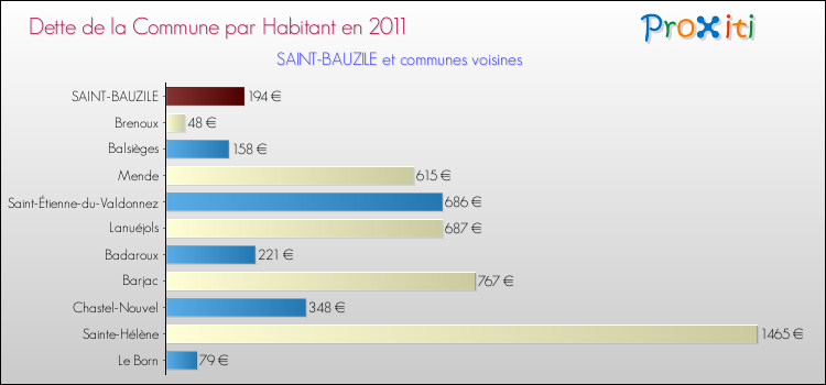 Dette par habitant de la commune en 2011 pour SAINT-BAUZILE et les communes proches Comparaison de la dette par habitant de la commune en 2011 pour SAINT-BAUZILE et les communes voisines